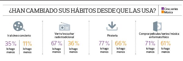 Cambio de hábitos streaming